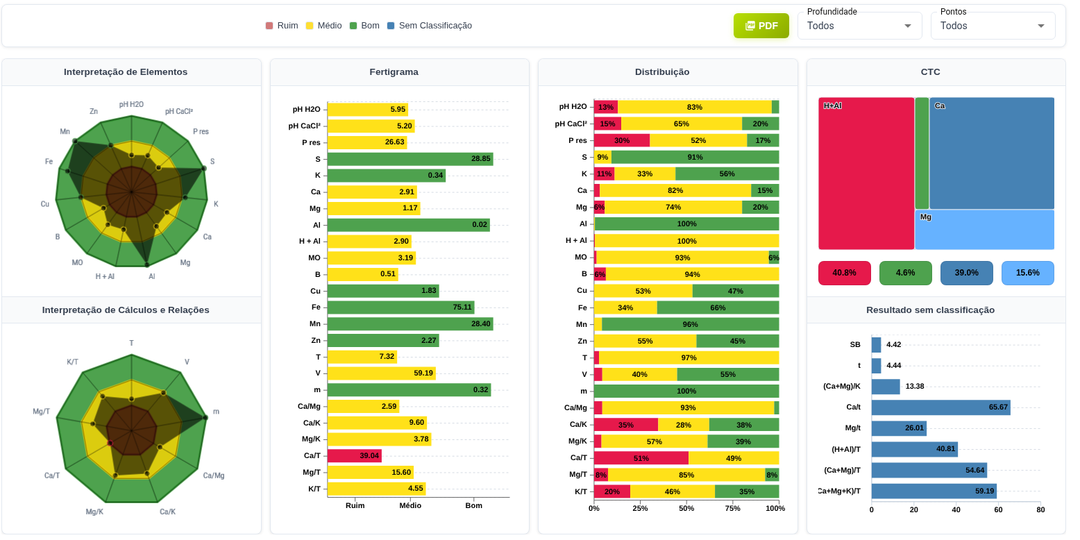 Painel da FacilitaAgro