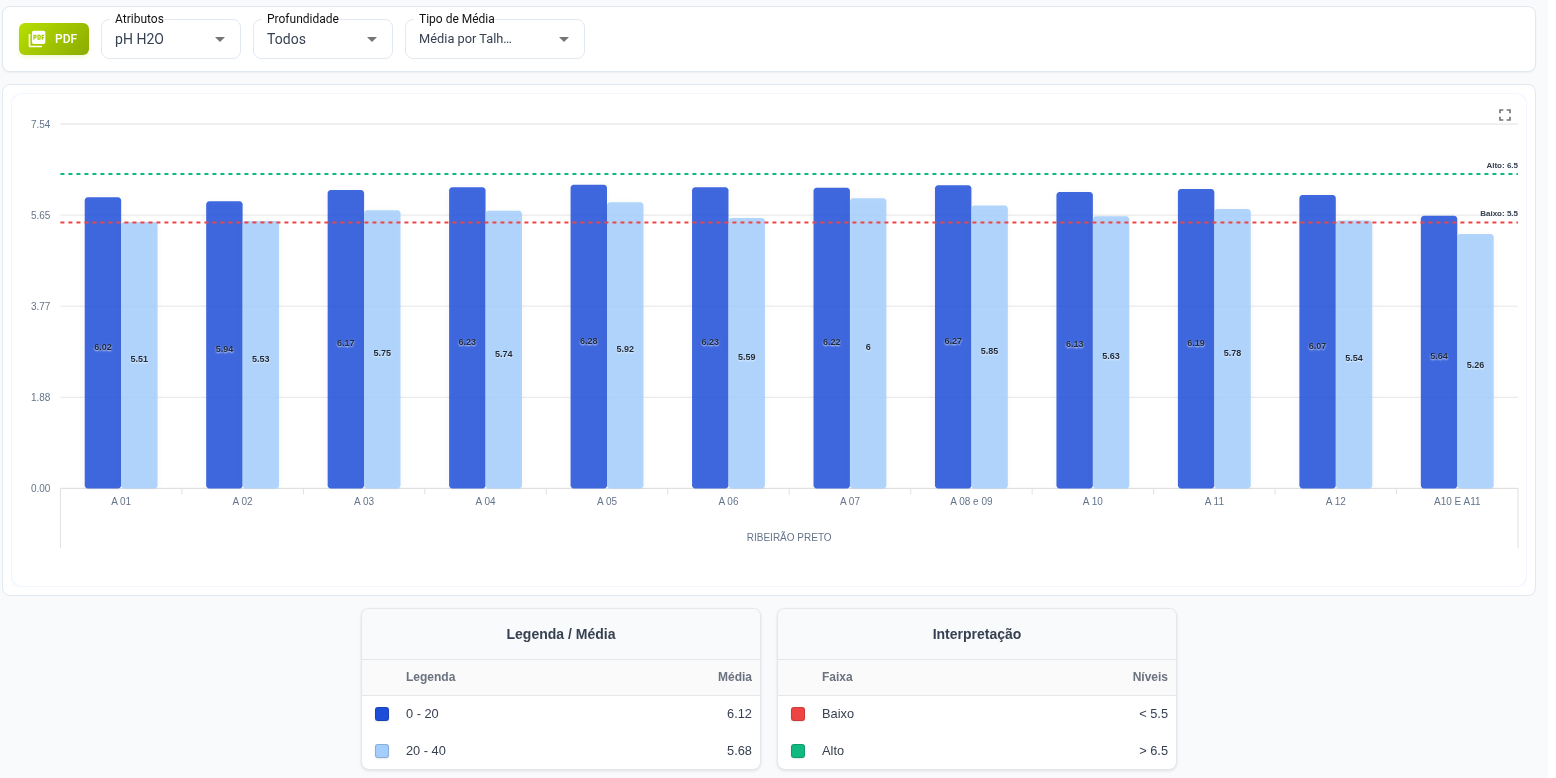 Processamento técnico para decisão agronômica