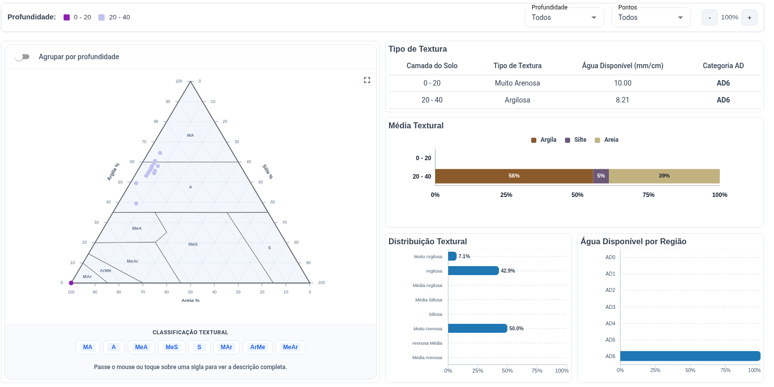 Organização completa da operação de fertilidade